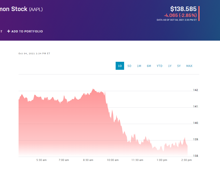 Глобальный сбой соцсетей: акции IT-компаний падают